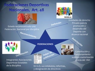FEDERACIONES
Entidades de derecho
Privado para la
promoción y
desarrollo del
Deporte con
alcance nacional
Constitución y
Funcionamiento
sujetos a autorización
previa del IND
En G.O, sus estatutos, reformas,
y designación de directivos
Integrantes Asociaciones
Deportivas Estadales
de la disciplina
Estado reconocerá solo una
Federación Nacional por disciplina
 