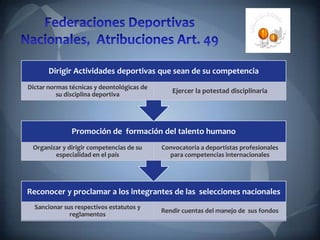 Reconocer y proclamar a los integrantes de las selecciones nacionales
Sancionar sus respectivos estatutos y
reglamentos
Rendir cuentas del manejo de sus fondos
Promoción de formación del talento humano
Organizar y dirigir competencias de su
especialidad en el país
Convocatoria a deportistas profesionales
para competencias internacionales
Dirigir Actividades deportivas que sean de su competencia
Dictar normas técnicas y deontológicas de
su disciplina deportiva
Ejercer la potestad disciplinaria
 