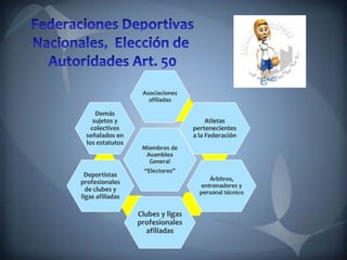 Miembros de
Asamblea
General
“Electores”
Asociaciones
afiliadas
Atletas
pertenecientes
a la Federación
Árbitros,
entrenadores y
personal técnico
Clubes y ligas
profesionales
afiliadas
Deportistas
profesionales
de clubes y
ligas afiliadas
Demás
sujetos y
colectivos
señalados en
los estatutos
 