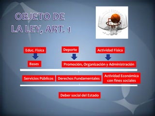Educ. Física Deporte Actividad Física
Bases Promoción, Organización y Administración
Servicios Públicos Derechos Fundamentales
Actividad Económica
con fines sociales
Deber social del Estado
 
