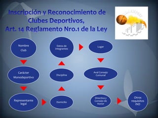 Nombre
Club
Carácter
Monodeportivo
Representante
legal
Domicilio
Disciplina
Datos de
integrantes
Lugar
Aval Consejo
Comunal
Directiva y
Consejo de
Honor
Otros
requisitos
IND
 