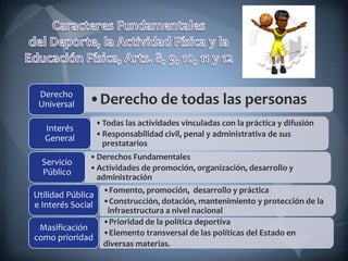 •Derecho de todas las personasDerecho
Universal
•Todas las actividades vinculadas con la práctica y difusión
•Responsabilidad civil, penal y administrativa de sus
prestatarios
Interés
General
•Derechos Fundamentales
•Actividades de promoción, organización, desarrollo y
administración
Servicio
Público
Utilidad Pública
e Interés Social
Masificación
como prioridad
•Fomento, promoción, desarrollo y práctica
•Construcción, dotación, mantenimiento y protección de la
infraestructura a nivel nacional
•Prioridad de la política deportiva
•Elemento transversal de las políticas del Estado en
diversas materias.
 