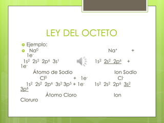 LEY DEL OCTETO Ejemplo:                                         Na0   	                   	                Na+          +       1e- 1s22s2  2p6  3s1          1s22s2  2p6    +       1e- Átomode SodioIon Sodio               Cl0+   1e-Cl- 1s22s2  2p6  3s2 3p5+ 1e-       1s22s2  2p63s2 3p6 Átomo Cloro	                    Ion Cloruro 