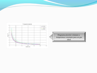 Diagrama presión-volumen a
temperatura constante para un gas
ideal.
Diagrama presión-volumen a
temperatura constante para un gas
ideal.
 