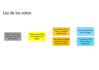 Ley de los votos