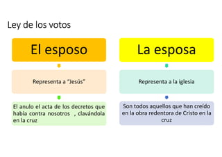 Ley de los votos
