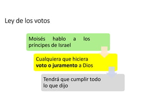 Ley de los votos