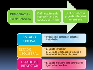 DEMOCRACIA =
Pueblo Soberano

Define quiénes lo
representan para
conducir el Estado

ESTADO
LIBERAL
ESTADO
NEOLIBERAL
ESTADO DE
BIENESTAR

Define sobre la
puja de intereses
en su seno

• Prioriza libre comercio y derechos
individuales

• El Estado se “achica”
• El Mercado se autorregula y regula a
la sociedad. Teoría del “derrame”

• El Estado interviene para garantizar la
igualdad de derechos

 