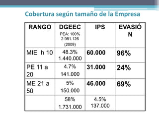Cobertura según tamaño de la Empresa
 RANGO     DGEEC         IPS      EVASIÓ
           PEA: 100%                N
           2.981.126
             (2009)

MIE h 10     48.3%   60.000       96%
           1.440.000
PE 11 a     4.7%       31.000     24%
20         141.000
ME 21 a      5%        46.000     69%
50         150.000
              58%        4.5%
           1.731.000    137.000
 