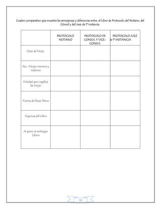 79
Cuadro comparativo que muestra las semejanzas y diferencias entre: el Libro de Protocolo del Notario, del
Cónsul y del Juez de 1ª Instancia.
PROTOCOLO
NOTARIO
PROTOCOLO DE
CONSUL Y VICE-
CONSUL
PROTOCOLO JUEZ
de 1ª INSTANCIA
Clase de Hojas
No. /Hojas mínimo y
máximo
Entidad que Legaliza
las Hojas
Forma de llevar libros
Vigencia del Libro
A quien se entregan
Libros
 