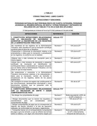 (*) TABLA II
CÓDIGO TRIBUTARIO - LIBRO CUARTO
(INFRACCIONES Y SANCIONES)
PERSONAS NATURALES QUE PERCIBAN RENTA DE CUARTA CATEGORÍA, PERSONAS
ACOGIDAS AL RÉGIMEN ESPECIAL DE RENTA Y OTRAS PERSONAS Y ENTIDADES NO
INCLUIDAS EN LAS TABLAS I Y III, EN LO QUE SEA APLICABLE
(*) Tabla aprobada por el Artículo 24° de la Ley N° 27335, publicada el 31 de julio de 2000.
INFRACCIONES REFERENCIA SANCIÓN
1. CONSTITUYEN INFRACCIONES RELACIONADAS
CON LA OBLIGACIÓN DE INSCRIBIRSE O
ACREDITAR LA INSCRIPCIÓN EN LOS REGISTROS
DE LA ADMINISTRACIÓN TRIBUTARIA
Artículo 173°
-No inscribirse en los registros de la Administración
Tributaria, salvo aquellos en que la inscripción constituye
condición para el goce de un beneficio.
Numeral 1 10% de la UIT
-Proporcionar o comunicar la información relativa a los
antecedentes o datos para la inscripción o actualización
en los registros, no conforme con la realidad.
Numeral 2 15% de la UIT
-Obtener dos o más números de inscripción para un
mismo registro.
Numeral 3 10% de la UIT
-Utilizar dos o más números de inscripción o presentar
certificado de inscripción y/o identificación del
contribuyente falsos o adulterados en cualquier actuación
que se realice ante la Administración Tributaria o en los
casos en que se exija hacerlo.
Numeral 4 40% de la UIT
-No proporcionar o comunicar a la Administración
Tributaria informaciones relativas a los antecedentes o
datos para la inscripción, cambio de domicilio o
actualización en los registros, dentro de los plazos
establecidos.
Numeral 5 15% de la UIT
-No consignar el número de registro del contribuyente en
las comunicaciones, declaraciones informativas u otros
documentos similares que se presenten ante la
Administración Tributaria.
Numeral 6 5% de la UIT
2. CONSTITUYEN INFRACCIONES RELACIONADAS
CON LA OBLIGACIÓN DE EMITIR Y EXIGIR
COMPROBANTES DE PAGO
Artículo 174°
- No otorgar los comprobantes de pago Numeral 1 Multa equivalente a 40% de
la UIT o Cierre (1)
- Otorgar documentos que no reúnen los requisitos y
características para ser considerados como
comprobantes de pago.
Numeral 1 15% de la UIT (2)
- Otorgar comprobantes de pago que no correspondan al
régimen del deudor tributario o al tipo de operación
realizada, de conformidad con las leyes y reglamentos.
Numeral 2 15% de la UIT
- Transportar bienes sin el correspondiente comprobante
de pago o guía de remisión, a que se refieren las normas
sobre la materia, o sin algún otro documento exigido por
Numeral 3 Multa equivalente a 20% de
la UIT o Internamiento
Temporal de Vehículo (3)
 