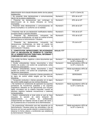 determinación de la deuda tributaria dentro de los plazos
establecidos.
la UIT o Cierre (5)
- No presentar otras declaraciones o comunicaciones
dentro de los plazos establecidos.
Numeral 2 20% de la UIT
- Presentar las declaraciones que contengan la
determinación de la deuda tributaria en forma
incompleta.
Numeral 3 20% de la UIT
- Presentar otras declaraciones o comunicaciones en
forma incompleta o no conforme con la realidad.
Numeral 4 20% de la UIT
- Presentar más de una declaración rectificatoria relativa
al mismo tributo o período tributario.
Numeral 5 10% de la UIT
- Presentar las declaraciones, incluyendo las
declaraciones rectificatorias, sin tener en cuenta la forma
que establezca la Administración Tributaria.
Numeral 6 10% de la UIT
- Presentar las declaraciones, incluyendo las
declaraciones rectificatorias, sin tener en cuenta los
lugares u otras condiciones que establezca la
Administración Tributaria.
Numeral 6 5% de la UIT
5. CONSTITUYEN INFRACCIONES RELACIONADAS
CON LA OBLIGACIÓN DE PERMITIR EL CONTROL
DE LA ADMINISTRACIÓN TRIBUTARIA, INFORMAR Y
COMPARECER ANTE LA MISMA.
Artículo 177°
- No exhibir los libros, registros u otros documentos que
ésta solicite.
Numeral 1 Multa equivalente a 40% de
la UIT o Cierre (5)
- Ocultar antecedentes, bienes, documentos u otros
medios de prueba o de control de cumplimiento, antes
del término prescriptorio.
Numeral 2 Multa equivalente a 40% de
la UIT o Cierre (5)
- Destruir antecedentes, bienes, documentos u otros
medios de prueba o de control de cumplimiento, antes
del término prescriptorio.
Numeral 2 Multa equivalente a 40% de
la UIT
- Poseer o comercializar productos o bienes gravados sin
el signo de control visible exigido por las normas
tributarias.
Numeral 3 DEROGADO
- Transportar productos o bienes gravados sin el signo
de control visible exigido por las normas tributarias.
Numeral 3 DEROGADO
- No mantener en condiciones de operación los soportes
portadores de microformas grabadas y los soportes
magnéticos utilizados en las aplicaciones que incluyen
datos vinculados con la materia imponible, cuando se
efectúen registros mediante microarchivos o sistemas
computarizados.
Numeral 4 Multa equivalente a 40% de
la UIT o Cierre (5)
- Reabrir indebidamente el local sobre el cual se haya
impuesto la sanción de cierre temporal de
establecimiento u oficina de profesionales
independientes sin haberse vencido el plazo del cierre y
sin la presencia de un funcionario de la Administración.
Numeral 5 Cierre (6)
- No proporcionar información que sea requerida por la
Administración Tributaria sobre sus actividades o las de
terceros con los que guarde relación o proporcionarla sin
observar la forma, plazos y condiciones que establezca
la Administración Tributaria.
Numeral 6 Multa equivalente a 40% de
la UIT o Cierre (5)
 