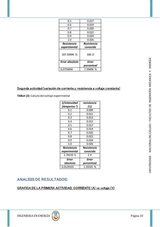 INGENIERIA EN ENERGÌA Página 10
UNIVERSIDADNACIONALDELCALLAO–FACULTADDEINGENIERÌAMECANICAYENERGÌA
0.5 0.017
0.6 0.019
0.7 0.020
0.8 0.022
0.9 0.024
1.0 0.026
Resistencia
experimental
Resistencia
conocida
107.59494 Ω 100 Ω
Error absoluto Error
porcentual
0.0759494 7.59494 %
Segunda actividad (variación de corriente y resistencia a voltaje constante)
TABLA (2): Calculodel voltaje experimental
1/Intensidad
(Amperios-¹)
resistencia
(Ω)
0.1 0.009
0.2 0.011
0.3 0.013
0.4 0.015
0.5 0.017
0.6 0.019
0.7 0.020
0.8 0.022
0.9 0.024
1.0 0.026
Resistencia
experimental
Resistencia
conocida
1.74133 V 2 V
Error
absoluto
Error
porcentual
0.0129335 1.29335 %
ANALISIS DE RESULTADOS:
GRAFICA DE LA PRIMERA ACTIVIDAD: CORRIENTE (A) vs voltaje (V)
 