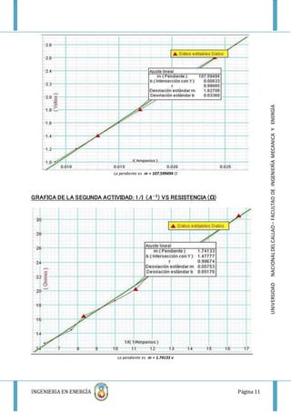 INGENIERIA EN ENERGÌA Página 11
UNIVERSIDADNACIONALDELCALLAO–FACULTADDEINGENIERÌAMECANICAYENERGÌA
La pendiente es m = 107.599494 Ω
GRAFICA DE LA SEGUNDA ACTIVIDAD: 1/I (𝑨−𝟏
) VS RESISTENCIA (Ω)
La pendiente es m = 1.74133 v
 