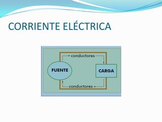 CORRIENTE ELÉCTRICA

 