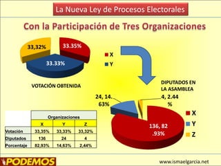 La Nueva Ley de Procesos ElectoralesCon la Participación de Tres OrganizacionesDIPUTADOS EN LA ASAMBLEAVOTACIÓN OBTENIDAwww.ismaelgarcia.net