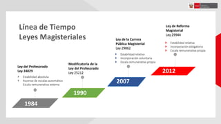 1990
2007
2012
Ley del Profesorado
Ley 24029
Modificatoria de la
Ley del Profesorado
Ley 25212
Ley de la Carrera
Pública Magisterial
Ley 29062
Ley de Reforma
Magisterial
Ley 29944
 Estabilidad absoluta
 Ascenso de escalas automático
Escala remunerativa externa
 Estabilidad relativa
 Incorporación voluntaria
 Escala remunerativa propia
 Estabilidad relativa
 Incorporación obligatoria
 Escala remunerativa propia
1984
Línea de Tiempo
Leyes Magisteriales
 