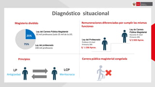 Diagnóstico situacional
Magisterio dividido Remuneraciones diferenciadas por cumplir las mismas
funciones
25%
75% Ley del profesorado
220 mil profesores
Ley del Carrera Pública Magisterial
55 mil profesores (solo 25 mil de la LP)
Principios
LP LCP
MeritocraciaAntigüedad
Ley del Profesorado
Profesor III nivel
Primaria 30h
Ley de Carrera
Pública Magisterial
Docente III nivel
Primaria 30h
S/ 1 266 Aprox.
S/ 2 003 Aprox.
Carrera pública magisterial congelada
 