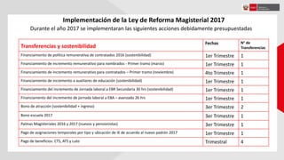 Implementación de la Ley de Reforma Magisterial 2017
Durante el año 2017 se implementaran las siguientes acciones debidamente presupuestadas
Transferencias y sostenibilidad
Fechas N° de
Transferencias
Financiamiento de política remunerativa de contratados 2016 (sostenibilidad) 1er Trimestre 1
Financiamiento de incremento remunerativo para nombrados - Primer tramo (marzo) 1er Trimestre 1
Financiamiento de incremento remunerativo para contratados – Primer tramo (noviembre) 4to Trimestre 1
Financiamiento de incremento a auxiliares de educación (sostenibilidad) 1er Trimestre 1
Financiamiento del incremento de Jornada laboral a EBR Secundaria 30 hrs (sostenibilidad) 1er Trimestre 1
Financiamento del incremento de jornada laboral a EBA – avanzado 26 hrs 1er Trimestre 1
Bono de atracción (sostenibilidad + ingreso) 3er Trimestre 2
Bono escuela 2017 3er Trimestre 1
Palmas Magisteriales 2016 y 2017 (nuevos y pensionistas) 3er Trimestre 1
Pago de asignaciones temporales por tipo y ubicación de IE de acuerdo al nuevo padrón 2017 1er Trimestre 1
Pago de beneficios: CTS, ATS y Luto Trimestral 4
 