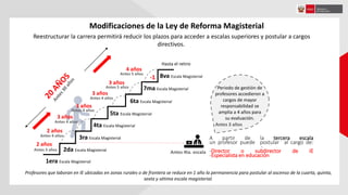 Modificaciones de la Ley de Reforma Magisterial
1era Escala Magisterial
2da Escala Magisterial
3ra Escala Magisterial
4ta Escala Magisterial
5ta Escala Magisterial
2 años
2 años
3 años
3 años
3 años
3 años
4 años
-1
Hasta el retiro
7ma Escala Magisterial
8va Escala Magisterial
Antes 3 años
Antes 4 años
Antes 4 años
Antes 4 años
Antes 4 años
Antes 5 años
Antes 5 años
A partir de la tercera escala
un profesor puede postular al cargo de:
-
-Director o subdirector de IE
-Especialista en educación
Antes 4ta. escala
Reestructurar la carrera permitirá reducir los plazos para acceder a escalas superiores y postular a cargos
directivos.
Periodo de gestión de
profesores accedieron a
cargos de mayor
responsabilidad se
amplia a 4 años para
su evaluación.
Profesores que laboran en IE ubicadas en zonas rurales o de frontera se reduce en 1 año la permanencia para postular al ascenso de la cuarta, quinta,
sexta y sétima escala magisterial.
6ta Escala Magisterial
Antes 3 años
 