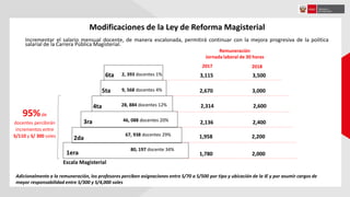 Modificaciones de la Ley de Reforma Magisterial
95%de
docentes percibirán
incrementos entre
S/110 y S/ 300 soles
Escala Magisterial
80, 197 docente 34%
2da
3ra
67, 938 docentes 29%
46, 088 docentes 20%
4ta 28, 884 docentes 12%
5ta 9, 568 docentes 4%
6ta 2, 393 docentes 1%
Incrementar el salario mensual docente, de manera escalonada, permitirá continuar con la mejora progresiva de la política
salarial de la Carrera Pública Magisterial.
Remuneración
Jornada laboral de 30 horas
Adicionalmente a la remuneración, los profesores perciben asignaciones entre S/70 a S/500 por tipo y ubicación de la IE y por asumir cargos de
mayor responsabilidad entre S/300 y S/4,000 soles
2017 2018
1,780 2,000
1,958 2,200
2,314 2,600
2,136 2,400
1era
2,670 3,000
3,115 3,500
 