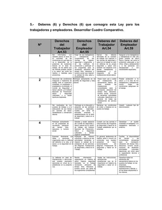 5.-   Deberes (6) y Derechos (6) que consagra esta Ley para los
trabajadores y empleadores. Desarrollar Cuadro Comparativo.


                Derechos                        Derechos                      Deberes del                       Deberes del
      Nº           del                             del                        Trabajador                        Empleador
                Trabajador                      Empleador                       Art.54                            Art.59
                  Art.53                          Art.55
              Ser     informados,      con  Exigir de sus trabajadores        Ejercer      las     labores     Asegurar a los trabajadores
      1       carácter previo al inicio de  y       trabajadoras         el   derivadas de su contrato         y trabajadoras el más alto
              su    actividad,   de     las cumplimiento        de     las    de trabajo con sujeción a        grado posible de salud
              condiciones en que ésta se    normas       de       higiene,    las normas de seguridad y        física y mental, así como la
              va a desarrollar, de la       seguridad y ergonomía, y          salud en el trabajo no sólo      protección adecuada a los
              presencia de sustancias       de     las    políticas     de    en defensa de su propia          niños, niñas y adolescentes
              tóxicas en el área de         prevención y participar en        seguridad y salud sino           y a las personas con
              trabajo, de los daños que     los programas para la             también con respecto a los       discapacidad       o    con
              las mismas puedan causar      recreación, utilización del       demás      trabajadores    y     necesidades especiales.
              a su salud, así como los      tiempo libre, descanso y          trabajadoras       y      en
              medios o medidas para         turismo social que mejoren        resguardo        de      las
              prevenirlos.                  su calidad de vida, salud y       instalaciones donde labora
                                            productividad.
              Denunciar las condiciones Participar activamente en los          Hacer buen uso y cuidar         Prestar protección a la
      2       inseguras o insalubres de Comités de Seguridad y Salud           las     instalaciones     de    salud y a la vida de los
              trabajo ante el supervisor Laboral.                              saneamiento básico, así         trabajadores y trabajadoras
              inmediato, el empleador o                                        como        también      las    contra      todas       las
              empleadora, el sindicato, el                                     instalaciones               y   condiciones peligrosas en
              Comité de Seguridad y                                            comodidades       para     la   el trabajo.
              Salud Laboral, y el Instituto                                    recreación, utilización del
              Nacional de Prevención,                                          tiempo libre, descanso,
              Salud      y     Seguridad                                       turismo social, consumo
              Laborales; y a recibir                                           de alimentos, actividades
              oportuna respuesta.                                              culturales, deportivas y en
                                                                               general, de todas las
                                                                               instalaciones de servicio
                                                                               social.
              Ser reubicados de sus           Participar en la discusión y    Mantener las condiciones         Impedir cualquier tipo de
      3       puestos de trabajo o a la       adopción de las políticas       de orden y limpieza en su        discriminación.
              adecuación de sus tareas        nacionales,      regionales,    puesto de trabajo.
              por razones de salud,           locales, por rama de
              rehabilitación o reinserción    actividad,    empresa      y
              laboral.                        establecimiento en el área
                                              de seguridad y salud en el
                                              trabajo.

              Participar activamente          Solicitar y recibir asesoría    Cumplir con las normas e         Garantizar       el auxilio
      4       en los programas de             del Comité de Seguridad y       instrucciones del Programa       inmediato al trabajador o la
              recreación, utilización         Salud Laboral de su centro      de Seguridad y Salud en el       trabajadora lesionado o
              del     tiempo    libre,        de trabajo, del Instituto       Trabajo establecido por la       enfermo.
              descanso y turismo              Nacional de Prevención,         empresa
              social.                         Salud       y     Seguridad
                                              Laborales       y     demás
                                              órganos competentes.
              Expresar libremente sus         Participar    de     manera     En general, abstenerse de        Facilitar la disponibilidad
      5       ideas    y    opiniones,   y    individual o colectiva en las   realizar actos o incurrir en     de       tiempo      y      las
              organizarse para la defensa     actividades tendentes a         conductas que puedan             comodidades        necesarias
              del derecho a la vida, a la     mejorar la calidad de la        perjudicar     el      buen      para        la    recreación,
              salud y a la seguridad en el    prestación de los servicios     funcionamiento            del    utilización del tiempo libre,
              trabajo.                        del Régimen Prestacional        Régimen Prestacional de          descanso, turismo social,
                                              de Seguridad y Salud en el      Seguridad y Salud en el          consumo de alimentos,
                                              Trabajo.                        Trabajo                          actividades         culturales,
                                                                                                               deportivas; así como para
                                                                                                               la capacitación técnica y
                                                                                                               profesional.
              La defensa en caso de           Recibir     información    y     Acatar las instrucciones,       Garantice todos los
      6       imputaciones o denuncias        capacitación en materia de       advertencias            y       elementos del
              que puedan acarrearle           salud, higiene, seguridad,       enseñanzas que se le            saneamiento básico en los
              sanciones en virtud de lo       bienestar en el trabajo,         impartieren en materia de       puestos de trabajo, en las
              establecido en la presente      recreación, utilización del      seguridad y salud en el         empresas,
              Ley.                            tiempo libre, descanso y         trabajo.                        establecimientos,
                                              turismo social, por parte de                                     explotaciones o faenas, y
                                              los organismos competentes.                                      en las áreas adyacentes a
                                                                                                               los mismos.
 