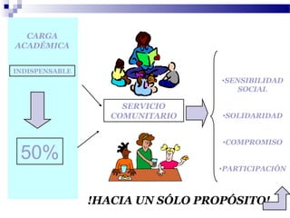 CARGA
ACADÉMICA
INDISPENSABLE
50%
SERVICIO
COMUNITARIO
•SENSIBILIDAD
SOCIAL
•SOLIDARIDAD
•COMPROMISO
•PARTICIPACIÓN
!HACIA UN SÓLO PROPÓSITO!
 