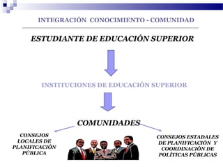 ESTUDIANTE DE EDUCACIÓN SUPERIOR
INTEGRACIÓN CONOCIMIENTO - COMUNIDAD
INSTITUCIONES DE EDUCACIÓN SUPERIOR
CONSEJOS
LOCALES DE
PLANIFICACIÓN
PÚBLICA
COMUNIDADES
CONSEJOS ESTADALES
DE PLANIFICACIÓN Y
COORDINACIÓN DE
POLÍTICAS PÚBLICAS
 