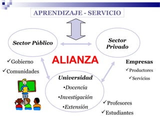 Sector Público
Gobierno
Comunidades
Sector
Privado
Universidad
•Docencia
•Investigación
•Extensión
Profesores
Estudiantes
Empresas
Productores
Servicios
APRENDIZAJE - SERVICIO
ALIANZA
 