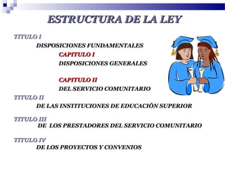 ESTRUCTURA DE LA LEYESTRUCTURA DE LA LEY
TITULO ITITULO I
DISPOSICIONES FUNDAMENTALESDISPOSICIONES FUNDAMENTALES
CAPITULO ICAPITULO I
DISPOSICIONES GENERALESDISPOSICIONES GENERALES
CAPITULO IICAPITULO II
DEL SERVICIO COMUNITARIODEL SERVICIO COMUNITARIO
TITULO IITITULO II
DE LAS INSTITUCIONES DE EDUCACIÓN SUPERIORDE LAS INSTITUCIONES DE EDUCACIÓN SUPERIOR
TITULO IIITITULO III
DE LOS PRESTADORES DEL SERVICIO COMUNITARIODE LOS PRESTADORES DEL SERVICIO COMUNITARIO
TITULO IVTITULO IV
DE LOS PROYECTOS Y CONVENIOSDE LOS PROYECTOS Y CONVENIOS
 