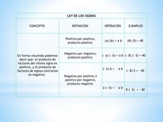 LEY DE LOS SIGNOS
CONCEPTO DEFINICIÓN OPERACIÓN EJEMPLOS
En forma resumida podemos
decir que: el producto de
factores del mismo signo es
positivo, y el producto de
factores de signos contrarios
es negativo.
Positivo por positivo,
producto positivo
(a) (b) = a b (8) (5) = 40
Negativo por negativo,
producto positivo
(– a) (– b) = a b (– 8) (– 5) = 40
Negativo por positivo o
positivo por negativo,
producto negativo
(– a) b = – a b
(– 8) 5 = – 40
a (– b) = – a b
8 (– 5) = – 40