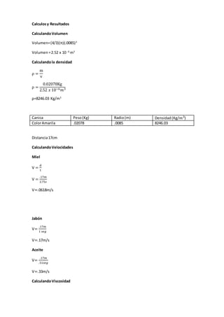 Calculosy Resultados
CalculandoVolumen
Volumen=(4/3)(π)(.0085)3
Volumen =2.52 x 10 -6
m3
Calculandola densidad
ρ =
m
v
ρ =
0.02078Kg
2.52 𝑥 10−6 𝑚3
ρ=8246.03 Kg/m3
Distancia17cm
CalculandoVelocidades
Miel
V =
d
t
V =
.17𝑚
2.75𝑠
V=.0618m/s
Jabón
V=
.17𝑚
1 𝑠𝑒𝑔
V=.17m/s
Aceite
V=
.17𝑚
.51𝑠𝑒𝑔
V=.33m/s
CalculandoViscosidad
Canica Peso(Kg) Radio(m) Densidad(Kg/𝑚3)
ColorAmarila .02078 .0085 8246.03
 