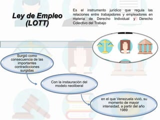 Ley de Empleo
(LOTT)
en el que Venezuela vivió, su
momento de mayor
intensidad, a partir del año
1989
Surgió como
consecuencia de las
importantes
contradicciones
surgidas
Con la instauración del
modelo neoliberal
Es el instrumento jurídico que regula las
relaciones entre trabajadores y empleadores en
materia de Derecho Individual y Derecho
Colectivo del Trabajo
 