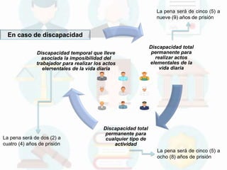 En caso de discapacidad
Discapacidad total
permanente para
realizar actos
elementales de la
vida diaria
Discapacidad total
permanente para
cualquier tipo de
actividad
Discapacidad temporal que lleve
asociada la imposibilidad del
trabajador para realizar los actos
elementales de la vida diaria
La pena será de cinco (5) a
nueve (9) años de prisión
La pena será de cinco (5) a
ocho (8) años de prisión
La pena será de dos (2) a
cuatro (4) años de prisión
 