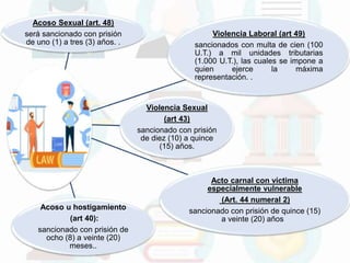 Acoso Sexual (art. 48)
será sancionado con prisión
de uno (1) a tres (3) años. .
Violencia Laboral (art 49)
sancionados con multa de cien (100
U.T.) a mil unidades tributarias
(1.000 U.T.), las cuales se impone a
quien ejerce la máxima
representación. .
Violencia Sexual
(art 43)
sancionado con prisión
de diez (10) a quince
(15) años.
Acoso u hostigamiento
(art 40):
sancionado con prisión de
ocho (8) a veinte (20)
meses..
Acto carnal con víctima
especialmente vulnerable
(Art. 44 numeral 2)
sancionado con prisión de quince (15)
a veinte (20) años
 
