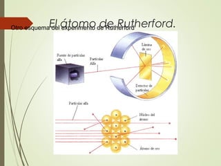 El átomo de Rutherford.Otro esquema del experimento de Rutherford
 