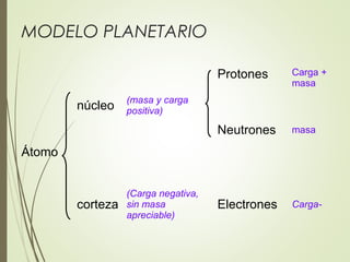 MODELO PLANETARIO
Protones Carga +
masa
núcleo
(masa y carga
positiva)
Neutrones masa
Átomo
corteza
(Carga negativa,
sin masa
apreciable)
Electrones Carga-
 