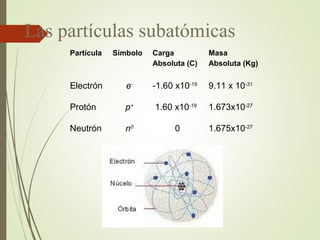 Las partículas subatómicas
Partícula Símbolo Carga
Absoluta (C)
Masa
Absoluta (Kg)
Electrón e-
-1.60 x10-19
9.11 x 10-31
Protón p+
1.60 x10-19
1.673x10-27
Neutrón n0
0 1.675x10-27
 