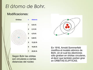 El átomo de Bohr.
Modificaciones:
Orbitas n distancia
1 0,53 Å
2 2,12 Å
3 4,76 Å
4 8,46 Å
5 13,22 Å
6 19,05 Å
7 25,93 Å
Según Bohr las orbitas
son circulares a ciertas
distancias del núcleo
En 1916, Arnold Sommerfeld
modifica el modelo atómico de
Bohr, en el cual los electrones
sólo giraban en órbitas circulares,
al decir que también podían girar
en ORBITAS ELIPTICAS.
 