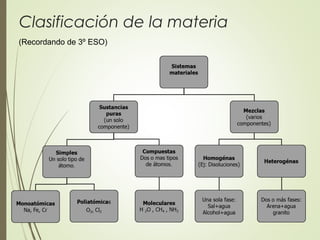 Clasificación de la materia
(Recordando de 3º ESO)
 