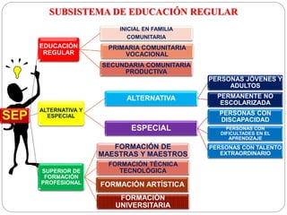SUBSISTEMA DE EDUCACIÓN REGULAR
SEP
EDUCACIÓN
REGULAR
INICIAL EN FAMILIA
COMUNITARIA
PRIMARIA COMUNITARIA
VOCACIONAL
SECUNDARIA COMUNITARIA
PRODUCTIVA
ALTERNATIVA Y
ESPECIAL
ALTERNATIVA
PERSONAS JÓVENES Y
ADULTOS
PERMANENTE NO
ESCOLARIZADA
ESPECIAL
PERSONAS CON
DISCAPACIDAD
PERSONAS CON
DIFICULTADES EN EL
APRENDIZAJE
PERSONAS CON TALENTO
EXTRAORDINARIO
SUPERIOR DE
FORMACIÓN
PROFESIONAL
FORMACIÓN DE
MAESTRAS Y MAESTROS
FORMACIÓN TÉCNICA
TECNOLÓGICA
FORMACIÓN ARTÍSTICA
FORMACIÓN
UNIVERSITARIA
 