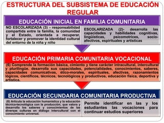 ESTRUCTURA DEL SUBSISTEMA DE EDUCACIÓN
REGULAR
EDUCACIÓN SECUNDARIA COMUNITARIA PRODUCTIVA
(6) Articula la educación humanística y la educación
técnica-tecnológica con la producción, que valora y
desarrolla los saberes y conocimientos de las
diversas culturas en diálogo intercultural con el
conocimiento universal.
Permite identificar en las y los
estudiantes las vocaciones para
continuar estudios superiores
EDUCACIÓN PRIMARIA COMUNITARIA VOCACIONAL
(6) Comprende la formación básica, cimiento y tiene carácter intracultural, intercultural
y plurilingüe. desarrolla sus capacidades, potencialidades, conocimientos, saberes,
capacidades comunicativas, ético-morales, espirituales, afectivas, razonamientos
lógicos, científicos, técnicos, tecnológicos y productivos, educación física, deportiva y
artística.
EDUCACIÓN INICIAL EN FAMILIA COMUNITARIA
NO ESCOLARIZADA (3) - responsabilidad
compartida entre la familia, la comunidad
y el Estado, orientada a recuperar,
fortalecer y promover la identidad cultural
del entorno de la niña y niño
ESCOLARIZADA (2)- desarrolla las
capacidades y habilidades cognitivas,
lingüísticas, psicomotrices, socio-
afectivos, espirituales y artísticas
 