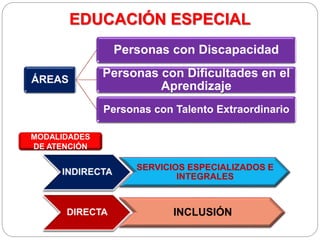 EDUCACIÓN ESPECIAL
ÁREAS
Personas con Discapacidad
Personas con Dificultades en el
Aprendizaje
Personas con Talento Extraordinario
SERVICIOS ESPECIALIZADOS E
INTEGRALES
INCLUSIÓN
MODALIDADES
DE ATENCIÓN
 