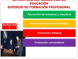 ESTRUCTURA DEL SUBSISTEMA DE
EDUCACIÓN
SUPERIOR DE FORMACIÓN PROFESIONAL
ESTRUCTUR
A
Formación de maestras y maestros
Formación técnica tecnológica
Formación artística
Formación universitaria
 