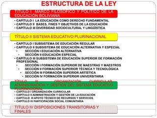 ESTRUCTURA DE LA LEY
• CAPÍTULO I LA EDUCACIÓN COMO DERECHO FUNDAMENTAL
• CAPÍTULO II BASES, FINES Y OBJETIVOS DE LA EDUCACIÓN
• CAPÍTULO III DIVERSIDAD SOCIOCULTURAL Y LINGÜÍSTICA
TÍTULO I MARCO FILOSÓFICO Y POLÍTICO DE LA
EDUCACIÓN BOLIVIANA
• CAPÍTULO I SUBSISTEMA DE EDUCACIÓN REGULAR
• CAPÍTULO II SUBSISTEMA DE EDUCACIÓN ALTERNATIVA Y ESPECIAL
• SECCIÓN I EDUCACIÓN ALTERNATIVA
• SECCIÓN II EDUCACIÓN ESPECIAL
• CAPÍTULO III SUBSISTEMA DE EDUCACIÓN SUPERIOR DE FORMACIÓN
PROFESIONAL
• SECCIÓN I FORMACIÓN SUPERIOR DE MAESTRAS Y MAESTROS
• SECCIÓN II FORMACIÓN SUPERIOR TÉCNICA Y TECNOLÓGICA
• SECCIÓN III FORMACIÓN SUPERIOR ARTÍSTICA
• SECCIÓN IV FORMACIÓN SUPERIOR UNIVERSITARIA
TÍTULO II SISTEMA EDUCATIVO PLURINACIONAL
• CAPÍTULO I ORGANIZACIÓN CURRICULAR
• CAPÍTULO II ADMINISTRACIÓN Y GESTIÓN DE LA EDUCACIÓN
• CAPITULO III APOYO TÉCNICO DE RECURSOS Y SERVICIOS
• CAPÍTULO IV PARTICIPACIÓN SOCIAL COMUNITARIA
TÍTULO III ORGANIZACIÓN CURRICULAR,
ADMINISTRACIÓN Y GESTIÓN DEL SISTEMA EDUCATIVO
PLURINACIONAL
TITULO IV DISPOSICIONES TRANSITORIAS Y
FINALES
 