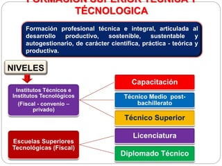 FORMACIÓN SUPERIOR TÉCNICA Y
TÉCNOLOGICA
Formación profesional técnica e integral, articulada al
desarrollo productivo, sostenible, sustentable y
autogestionario, de carácter científica, práctica - teórica y
productiva.
NIVELES
 
