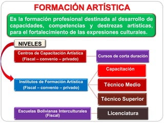 FORMACIÓN ARTÍSTICA
Centros de Capacitación Artística
(Fiscal – convenio – privado)
Cursos de corta duración
Institutos de Formación Artística
(Fiscal – convenio – privado)
Capacitación
Técnico Medio
Técnico Superior
Escuelas Bolivianas Interculturales
(Fiscal) Licenciatura
Es la formación profesional destinada al desarrollo de
capacidades, competencias y destrezas artísticas,
para el fortalecimiento de las expresiones culturales.
NIVELES
 