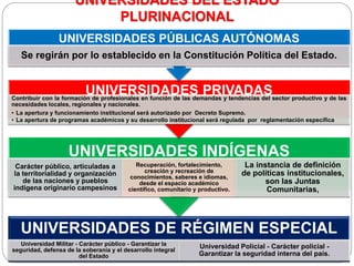 UNIVERSIDADES DEL ESTADO
PLURINACIONAL
UNIVERSIDADES DE RÉGIMEN ESPECIAL
Universidad Militar - Carácter público - Garantizar la
seguridad, defensa de la soberanía y el desarrollo integral
del Estado
Universidad Policial - Carácter policial -
Garantizar la seguridad interna del país.
UNIVERSIDADES INDÍGENAS
Carácter público, articuladas a
la territorialidad y organización
de las naciones y pueblos
indígena originario campesinos
Recuperación, fortalecimiento,
creación y recreación de
conocimientos, saberes e idiomas,
desde el espacio académico
científico, comunitario y productivo.
La instancia de definición
de políticas institucionales,
son las Juntas
Comunitarias,
UNIVERSIDADES PRIVADASContribuir con la formación de profesionales en función de las demandas y tendencias del sector productivo y de las
necesidades locales, regionales y nacionales.
• La apertura y funcionamiento institucional será autorizado por Decreto Supremo.
• La apertura de programas académicos y su desarrollo institucional será regulada por reglamentación específica
UNIVERSIDADES PÚBLICAS AUTÓNOMAS
Se regirán por lo establecido en la Constitución Política del Estado.
 