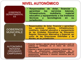 NIVEL AUTONÓMICO
• Responsables de dotar, financiar y
garantizar los servicios básicos,
infraestructura, mobiliario, material
educativo y equipamiento a los Institutos
técnicos y tecnológicos en su
jurisdicción.
• Responsables de dotar, financiar y garantizar
los servicios básicos, infraestructura,
mobiliario, material educativo y equipamiento
de las Unidades Educativas de Educación
Regular, Educación Alternativa y Especial, así
como de las Direcciones Distritales y de
Núcleo, en su jurisdicción.
• Formular, aprobar y ejecutar planes de educación a partir de
políticas y estrategias en el marco del currículo
regionalizado.
• Organizar y apoyar la gestión participativa y democrática.
• Dotar de infraestructura responsabilizarse de su
mantenimiento y proveer los servicios básicos, mobiliario,
equipamiento, bibliotecas e insumos necesarios para su
funcionamiento.
 
