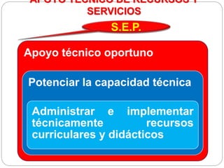 APOYO TÉCNICO DE RECURSOS Y
SERVICIOS
Apoyo técnico oportuno
Potenciar la capacidad técnica
Administrar e implementar
técnicamente recursos
curriculares y didácticos
S.E.P.
 